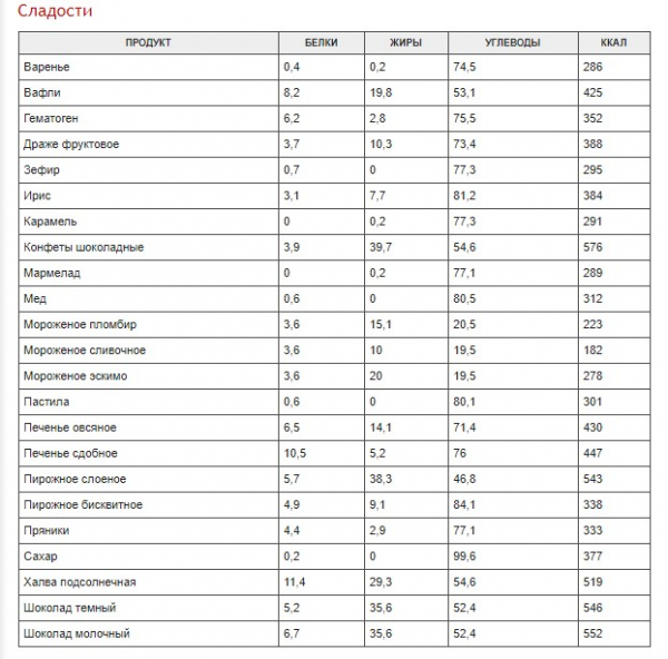 Полная таблица калорийности разных продуктов