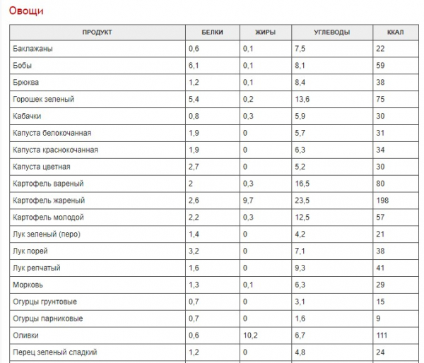 Полная таблица калорийности разных продуктов